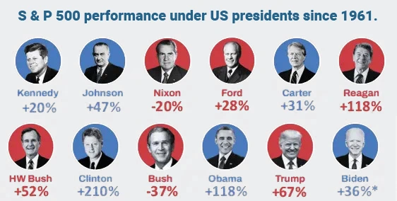 Historical Returns Since1961